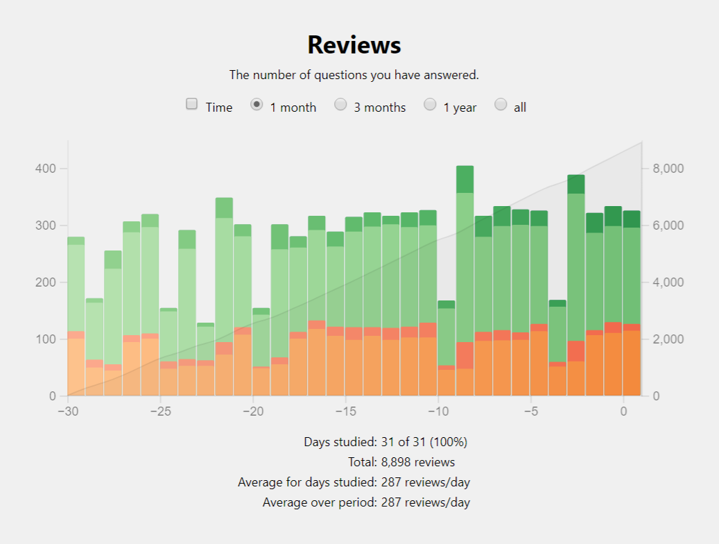 Anki stats